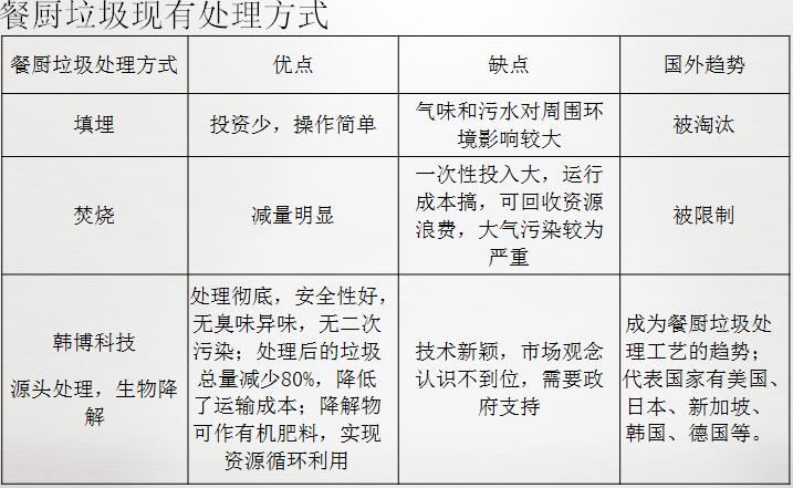 厨余垃圾处理的方式