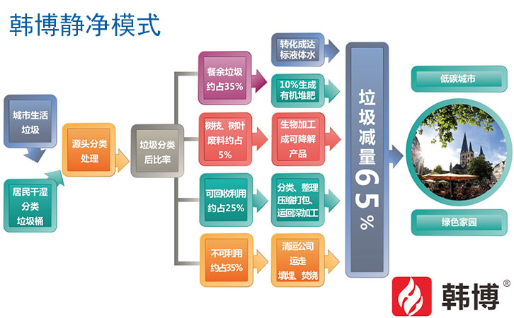 餐厨垃圾资源化处理