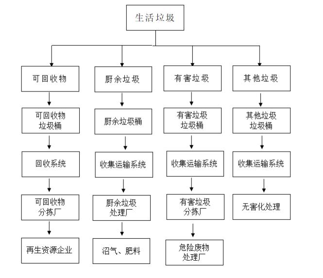 生活垃圾分类